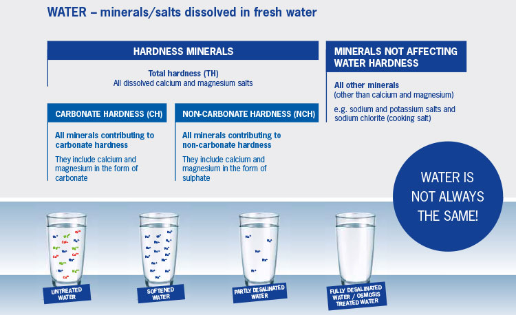 Infographic explaining water hardness and minerals in dishwashing technology, showing total hardness, carbonate hardness, non-carbonate hardness, and non-hardness minerals, plus comparison of untreated, softened, partially demineralized, and fully demineralized water for professional kitchens.